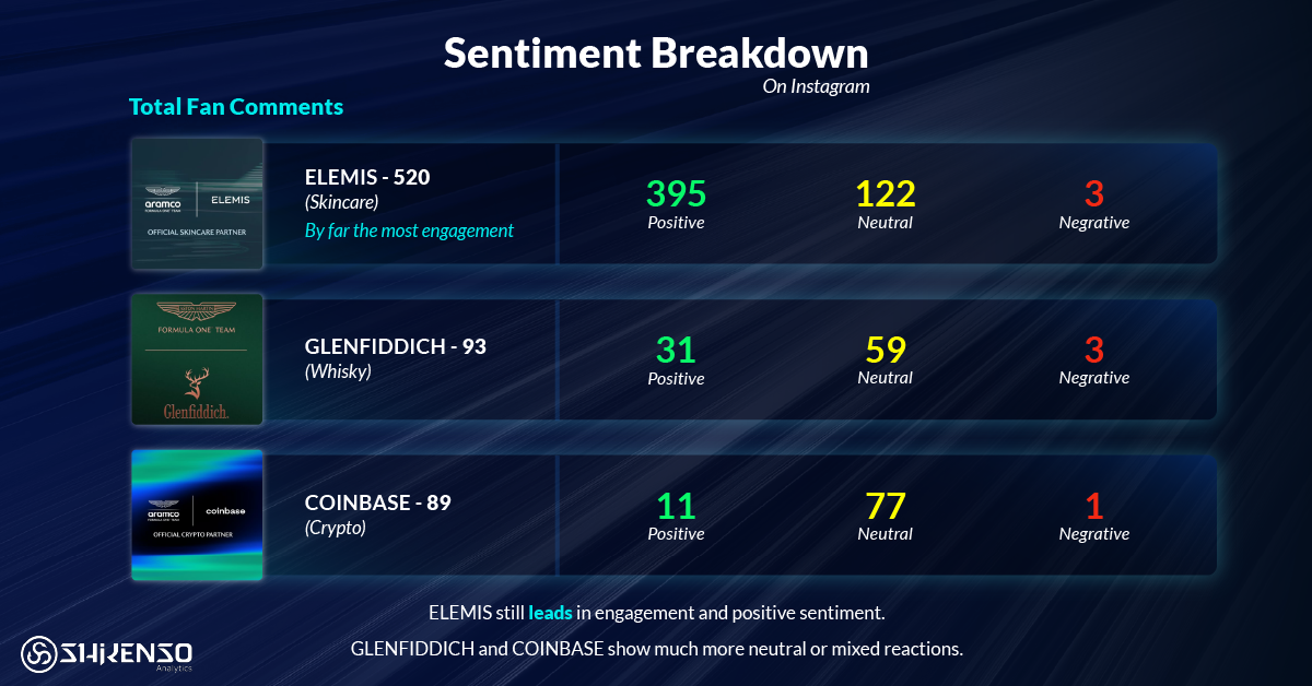 Instagram sentiment analysis of ELEMIS, Glenfiddich, and Coinbase in F1 sponsorship, showing engagement and fan reactions.